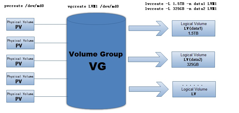 Linux扩展lvm管理磁盘空间方法总结-琼杰笔记