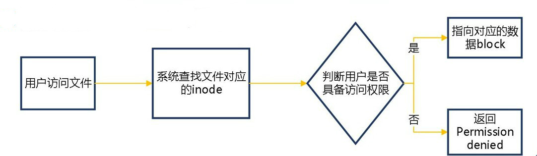 关于CentOS 7文件系统与日志分析