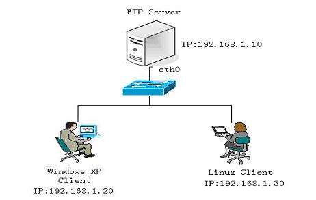 Linux安装与配置FTP方法总结-琼杰笔记