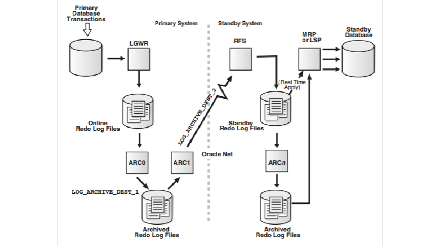 oracle开启关闭归档以及归档空间满的处理方法总结-琼杰笔记