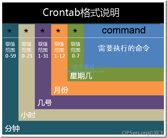 Linux任务计划【二】-琼杰笔记