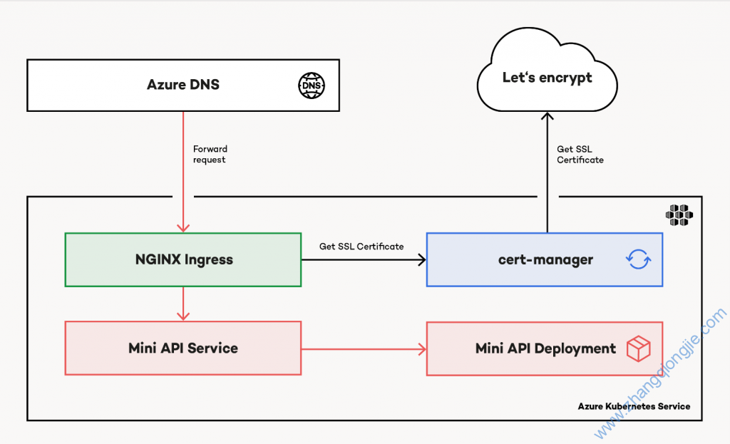 Kubernetes/K8S基础使用方法总结【二十三】——cert-manager的部署和使用-琼杰笔记